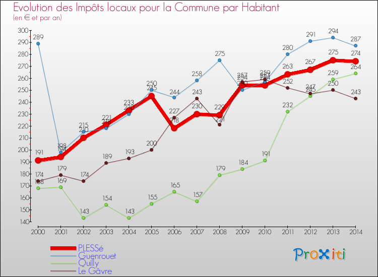 Evolution et montant des impôts locaux par Habitant pour PLESSé et les communes proches de 2000 à 2014 Comparaison des impôts locaux par habitant pour PLESSé et les communes voisines de 2000 à 2014