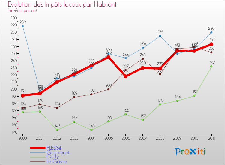 Evolution et montant des impôts locaux par Habitant pour PLESSé et les communes proches Comparaison des impôts locaux par habitant pour PLESSé et les communes voisines