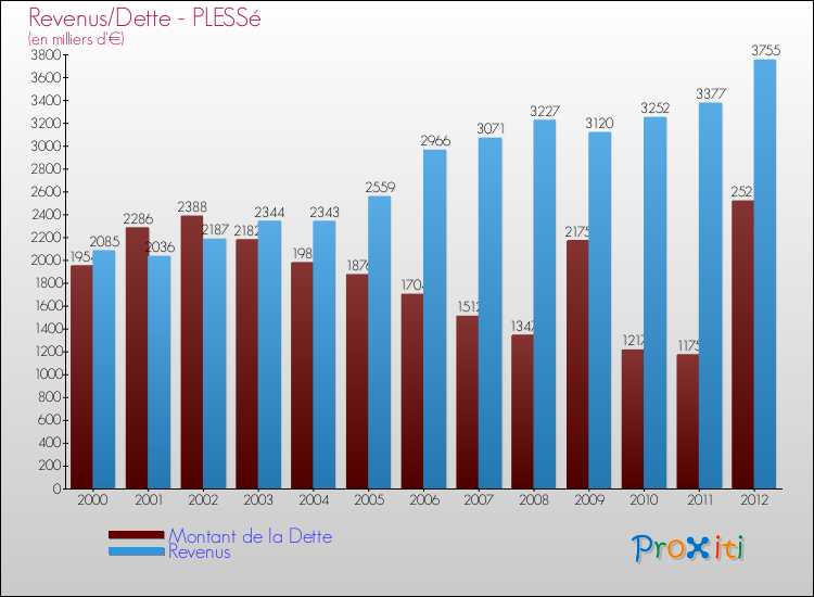 Evolution comparée de la dette et des revenus pour la commune de PLESSé de 2000 à 2012 Comparaison de la dette et des revenus pour PLESSé de 2000 à 2012