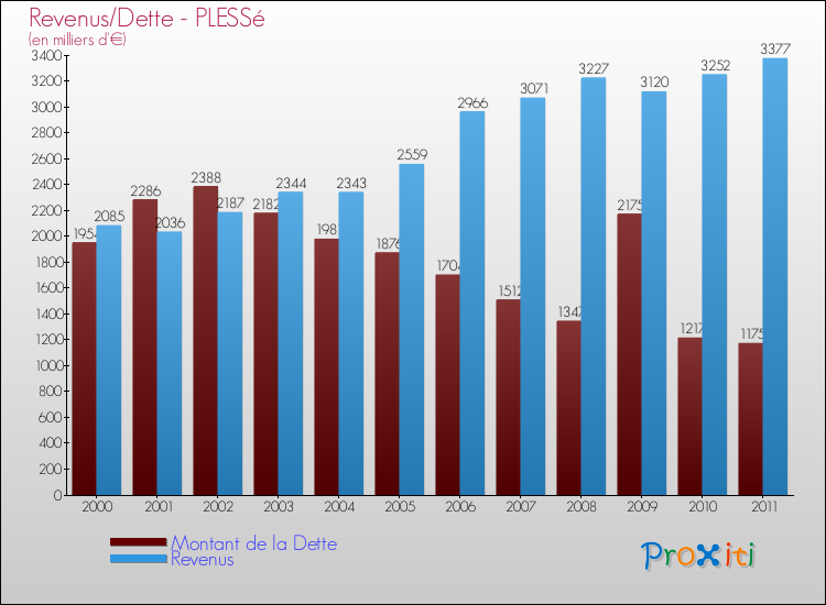 Evolution comparée de la dette et des revenus pour la commune de PLESSé de 2000 à 2011 Comparaison de la dette et des revenus pour PLESSé de 2000 à 2011