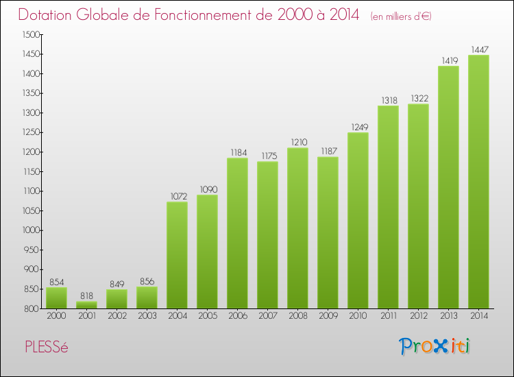 Evolution du montant de la Dotation Globale de Fonctionnement pour la commune de PLESSé de 2000 à 2014 Evolution du montant de la Dotation Globale de Fonctionnement pour PLESSé de 2000 à 2014