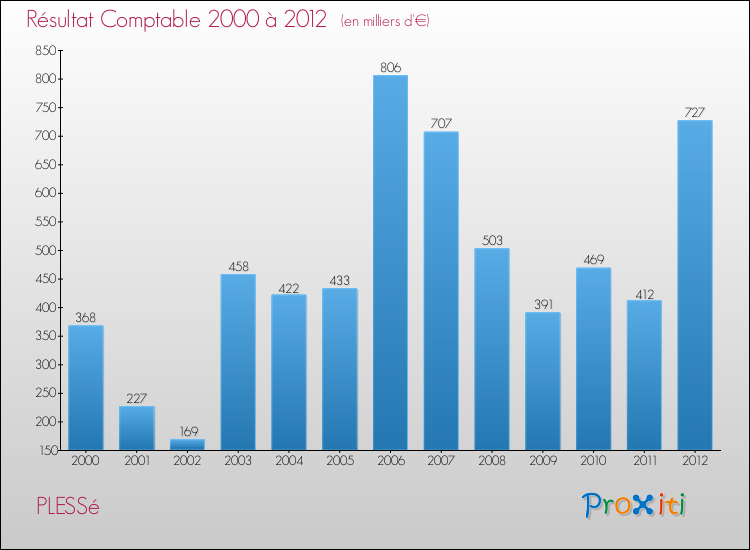 Evolution du résultat comptable pour la commune de PLESSé de 2000 à 2012 Evolution du résultat comptable pour PLESSé de 2000 à 2012