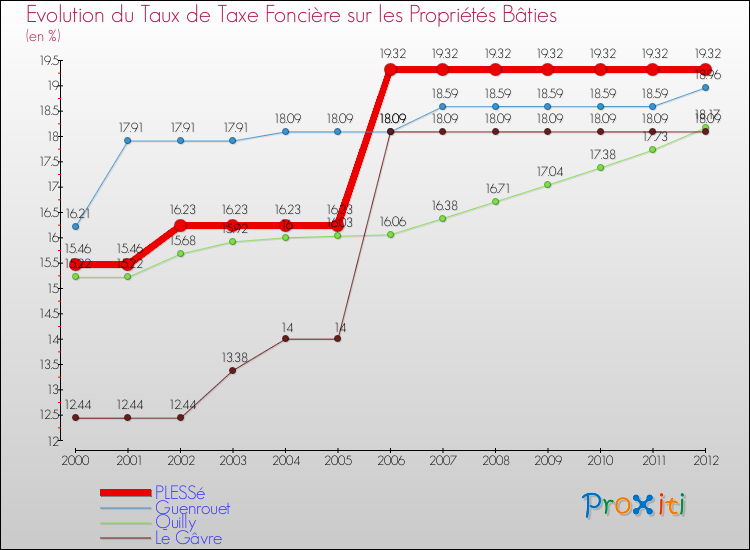 Evolution du taux de la taxe foncière sur le bati pour PLESSé et les communes proches de 2000 à 2012 Comparaison des taux de taxe foncière sur le bati pour PLESSé et les communes voisines de 2000 à 2012