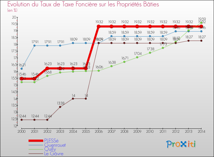 Evolution du taux de la taxe foncière sur le bati pour PLESSé et les communes proches de 2000 à 2014 Comparaison des taux de taxe foncière sur le bati pour PLESSé et les communes voisines de 2000 à 2014