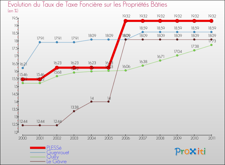 Evolution du taux de la taxe foncière sur le bati pour PLESSé et les communes proches Comparaison des taux de taxe foncière sur le bati pour PLESSé et les communes voisines