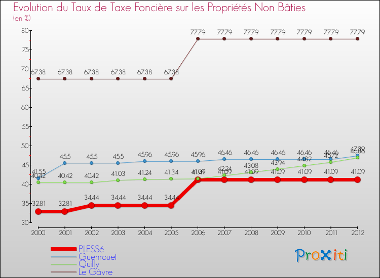 Evolution du taux de la taxe foncière sur les immeubles et terrains non batis pour PLESSé et les communes proches de 2000 à 2012 Comparaison des taux de la taxe foncière sur les immeubles et terrains non batis pour PLESSé et les communes voisines de 2000 à 2012