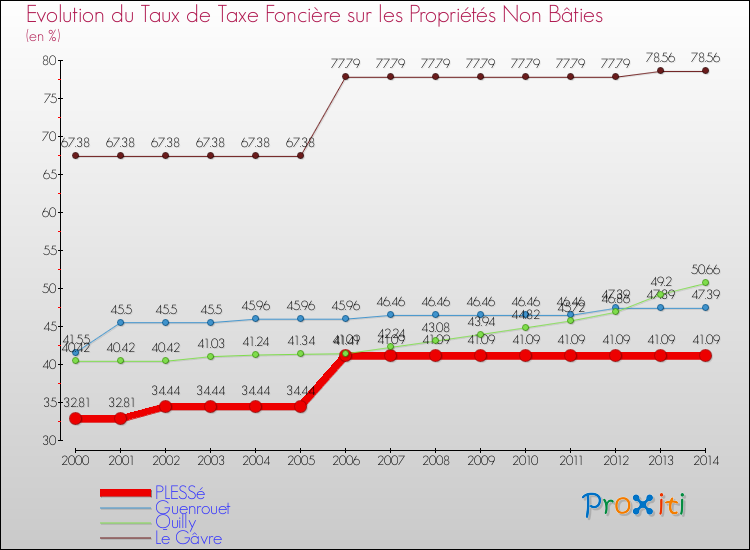Evolution du taux de la taxe foncière sur les immeubles et terrains non batis pour PLESSé et les communes proches de 2000 à 2014 Comparaison des taux de la taxe foncière sur les immeubles et terrains non batis pour PLESSé et les communes voisines de 2000 à 2014