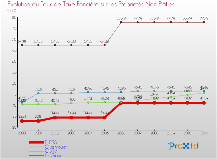 Evolution du taux de la taxe foncière sur les immeubles et terrains non batis pour PLESSé et les communes proches Comparaison des taux de la taxe foncière sur les immeubles et terrains non batis pour PLESSé et les communes voisines