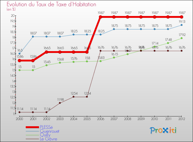 Evolution du taux de la taxe d'habitation pour PLESSé et les communes proches Comparaison des taux de la taxe d'habitation pour PLESSé et les communes voisines