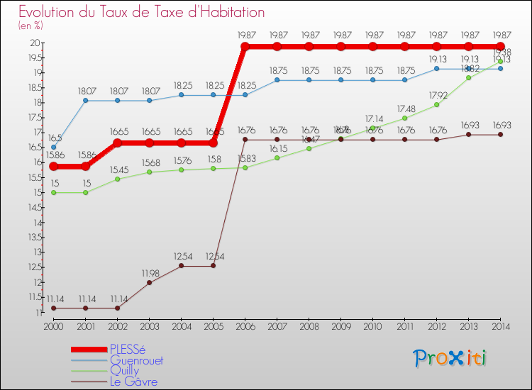 Evolution du taux de la taxe d'habitation pour PLESSé et les communes proches de 2000 à 2014 Comparaison des taux de la taxe d'habitation pour PLESSé et les communes voisines de 2000 à 2014
