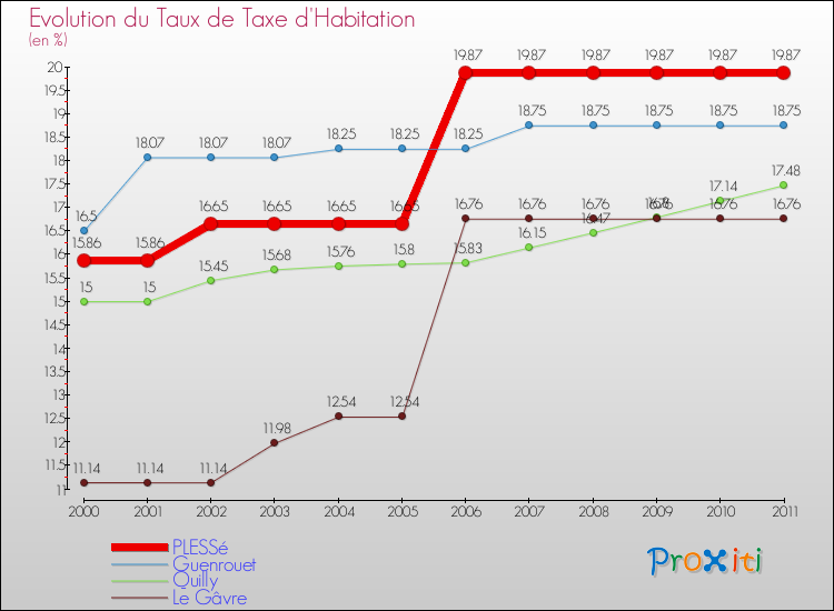 Evolution du taux de la taxe d'habitation pour PLESSé et les communes proches Comparaison des taux de la taxe d'habitation pour PLESSé et les communes voisines