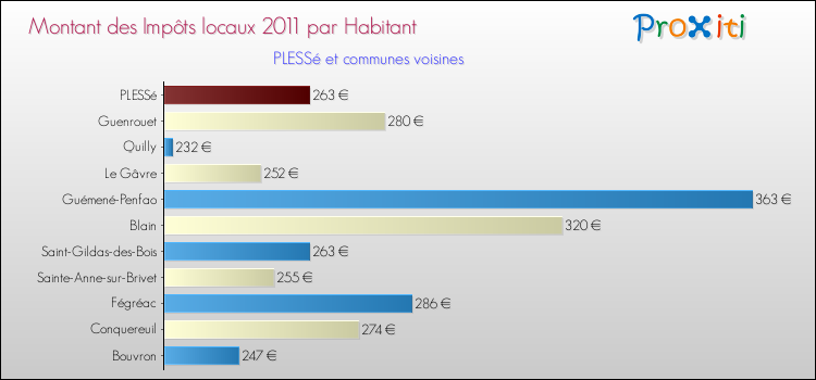 Montant des impôts locaux par Habitant pour PLESSé et les communes proches Comparaison des impôts locaux par habitant pour PLESSé et les communes voisines