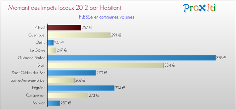 Montant des impôts locaux par Habitant pour PLESSé et les communes proches Comparaison des impôts locaux par habitant pour PLESSé et les communes voisines