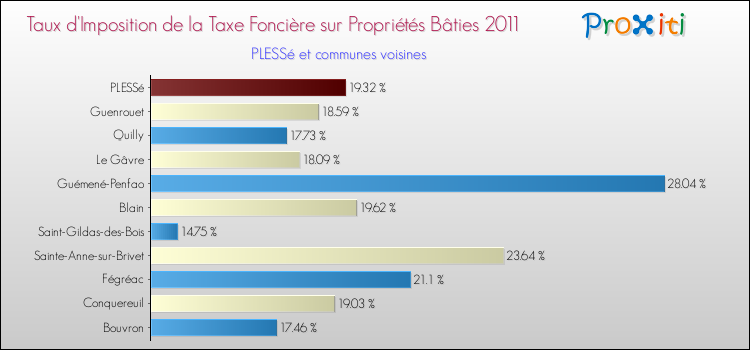 Taux d'imposition de la taxe foncière sur le bati 2011 pour PLESSé et les communes proches Comparaison des taux d'imposition de la taxe foncière sur le bati 2011 pour PLESSé et les communes voisines