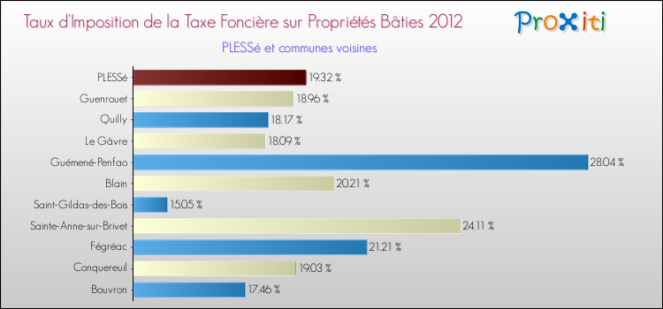 Taux d'imposition de la taxe foncière sur le bati 2012 pour PLESSé et les communes proches Comparaison des taux d'imposition de la taxe foncière sur le bati 2012 pour PLESSé et les communes voisines