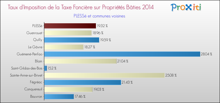 Taux d'imposition de la taxe foncière sur le bati 2014 pour PLESSé et les communes proches Comparaison des taux d'imposition de la taxe foncière sur le bati 2014 pour PLESSé et les communes voisines