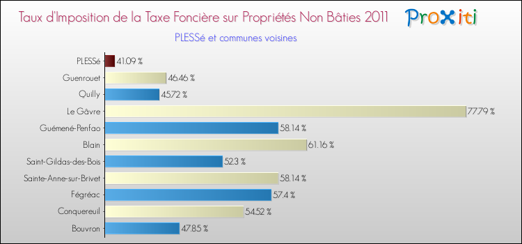 Taux d'imposition de la taxe foncière sur les immeubles et terrains non batis 2011 pour PLESSé et les communes proches Comparaison des taux d'imposition de la taxe foncière sur les immeubles et terrains non batis 2011 pour PLESSé et les communes voisines
