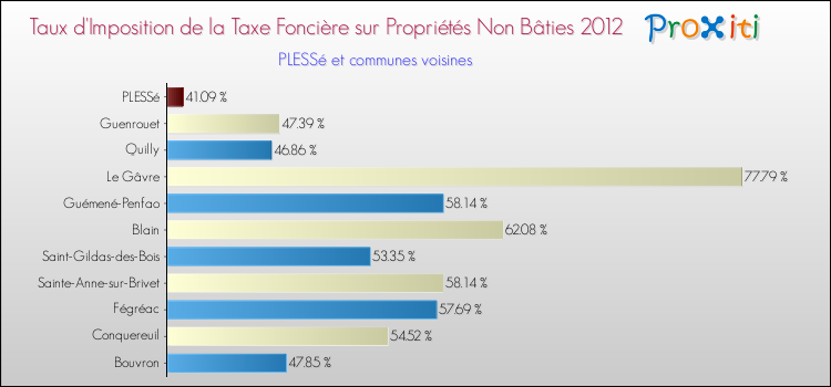 Taux d'imposition de la taxe foncière sur les immeubles et terrains non batis 2012 pour PLESSé et les communes proches Comparaison des taux d'imposition de la taxe foncière sur les immeubles et terrains non batis 2012 pour PLESSé et les communes voisines