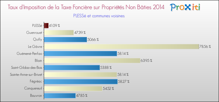 Taux d'imposition de la taxe foncière sur les immeubles et terrains non batis 2014 pour PLESSé et les communes proches Comparaison des taux d'imposition de la taxe foncière sur les immeubles et terrains non batis 2014 pour PLESSé et les communes voisines