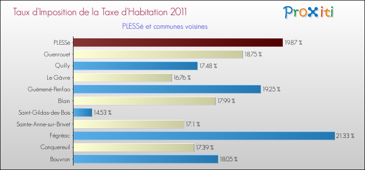 Taux d'imposition de la taxe d'habitation 2011 pour PLESSé et les communes proches Comparaison des taux d'imposition de la taxe d'habitation 2011 pour PLESSé et les communes voisines