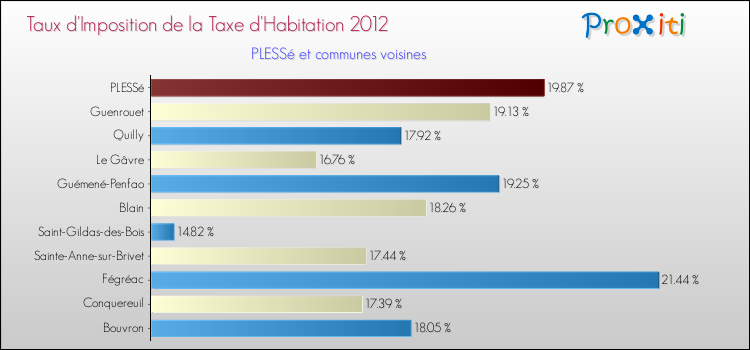 Taux d'imposition de la taxe d'habitation 2012 pour PLESSé et les communes proches Comparaison des taux d'imposition de la taxe d'habitation 2012 pour PLESSé et les communes voisines