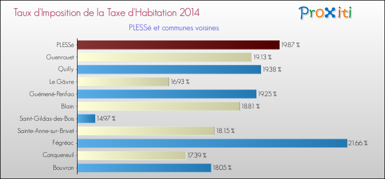 Taux d'imposition de la taxe d'habitation 2014 pour PLESSé et les communes proches Comparaison des taux d'imposition de la taxe d'habitation 2014 pour PLESSé et les communes voisines