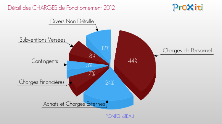 Décomposition des Charges de Fonctionnement 2012 de la commune de PONTCHâTEAU Charges de Fonctionnement 2012 pour la commune de PONTCHâTEAU