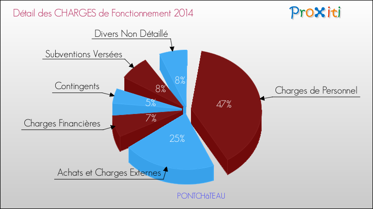 Décomposition des Charges de Fonctionnement 2014 de la commune de PONTCHâTEAU Charges de Fonctionnement 2014 pour la commune de PONTCHâTEAU