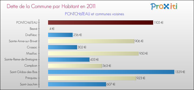 Dette par habitant de la commune en 2011 pour PONTCHâTEAU et les communes proches Comparaison de la dette par habitant de la commune en 2011 pour PONTCHâTEAU et les communes voisines