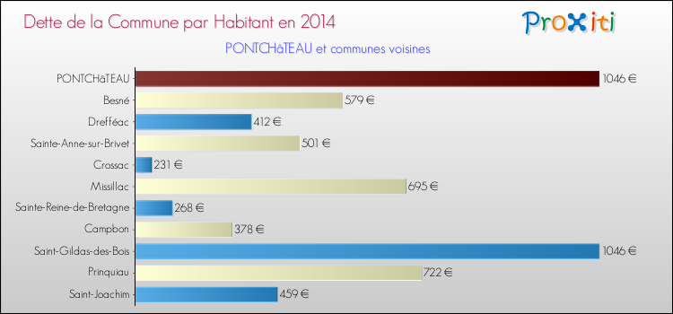 Dette par habitant de la commune en 2014 pour PONTCHâTEAU et les communes proches Comparaison de la dette par habitant de la commune en 2014 pour PONTCHâTEAU et les communes voisines