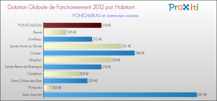 Montant des dotations globales de fonctionnement DGF par Habitant pour PONTCHâTEAU et les communes proches Comparaison des des dotations globales de fonctionnement DGF par habitant pour PONTCHâTEAU et les communes voisines