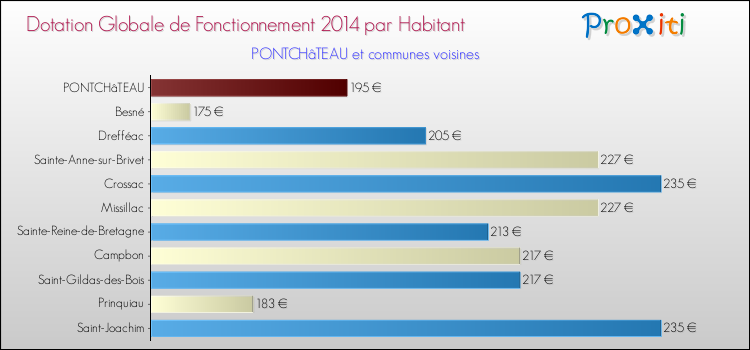 Montant des dotations globales de fonctionnement DGF par Habitant pour PONTCHâTEAU et les communes proches en 2014. Comparaison des des dotations globales de fonctionnement DGF par habitant pour PONTCHâTEAU et les communes voisines en 2014.