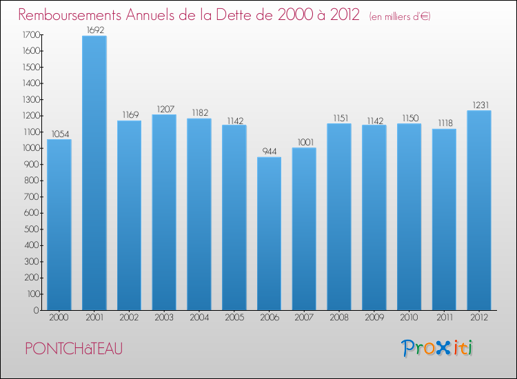 Evolution de l'annuité de la dette pour la commune de PONTCHâTEAU de 2000 à 2012 Annuités de la dette pour PONTCHâTEAU de 2000 à 2012