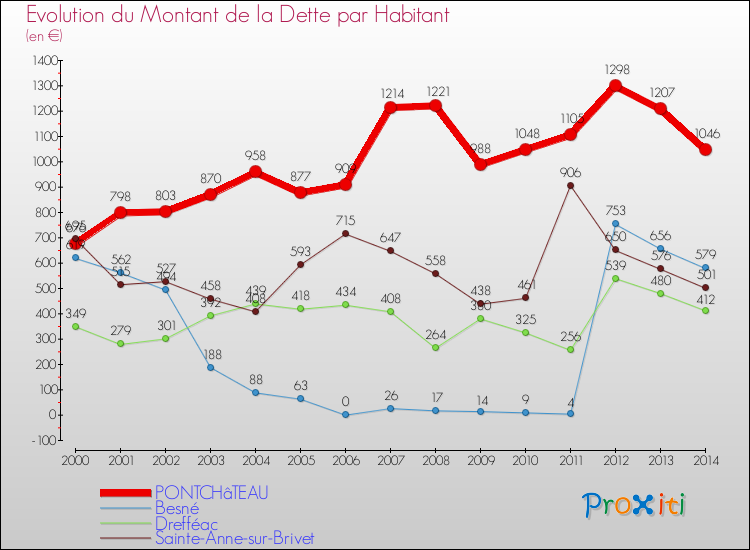 Evolution de la dette par habitant pour la commune de PONTCHâTEAU et les communes proches de 2000 à 2014 Comparaison de la dette par habitant pour PONTCHâTEAU et les communes voisines de 2000 à 2014
