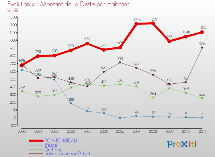 Evolution de la dette par habitant pour la commune de PONTCHâTEAU et les communes proches Comparaison de la dette par habitant pour PONTCHâTEAU et les communes voisines
