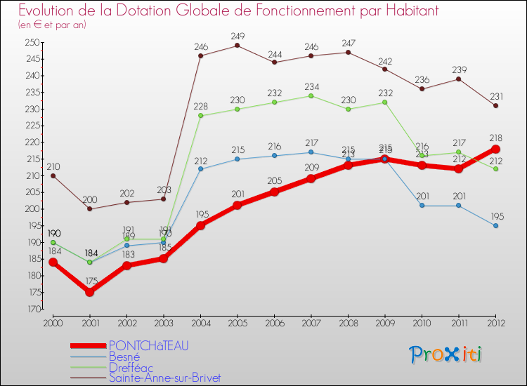 Evolution et montant de la dotation globale de fonctionnement par Habitant pour PONTCHâTEAU et les communes proches Comparaison des dotations globales de fonctionnement par habitant pour PONTCHâTEAU et les communes voisines