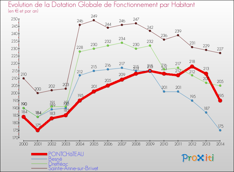 Evolution et montant de la dotation globale de fonctionnement par Habitant pour PONTCHâTEAU et les communes proches de 2000 à 2014. Comparaison des dotations globales de fonctionnement par habitant pour PONTCHâTEAU et les communes voisines de 2000 à 2014.