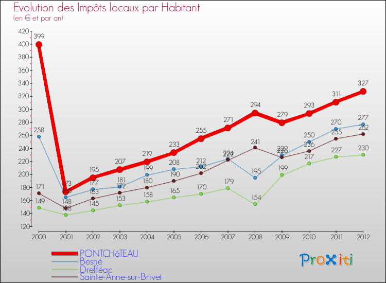 Evolution et montant des impôts locaux par Habitant pour PONTCHâTEAU et les communes proches Comparaison des impôts locaux par habitant pour PONTCHâTEAU et les communes voisines