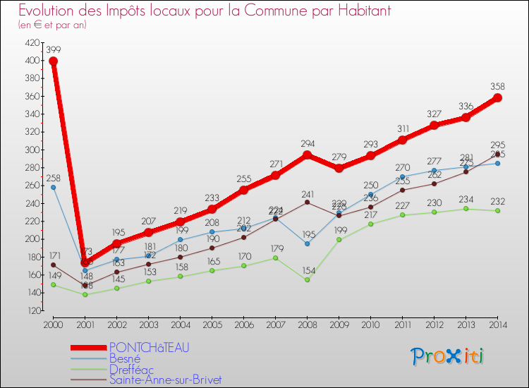 Evolution et montant des impôts locaux par Habitant pour PONTCHâTEAU et les communes proches de 2000 à 2014 Comparaison des impôts locaux par habitant pour PONTCHâTEAU et les communes voisines de 2000 à 2014