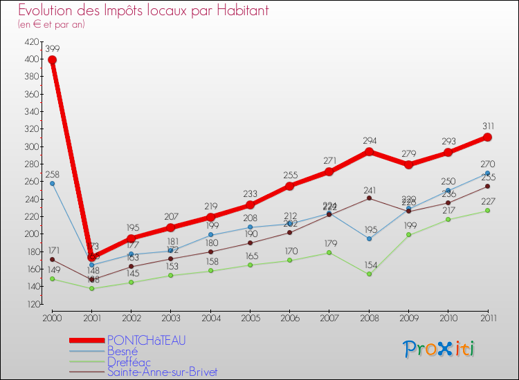 Evolution et montant des impôts locaux par Habitant pour PONTCHâTEAU et les communes proches Comparaison des impôts locaux par habitant pour PONTCHâTEAU et les communes voisines