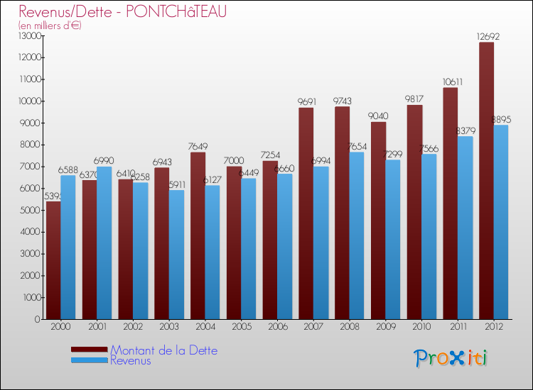 Evolution comparée de la dette et des revenus pour la commune de PONTCHâTEAU de 2000 à 2012 Comparaison de la dette et des revenus pour PONTCHâTEAU de 2000 à 2012