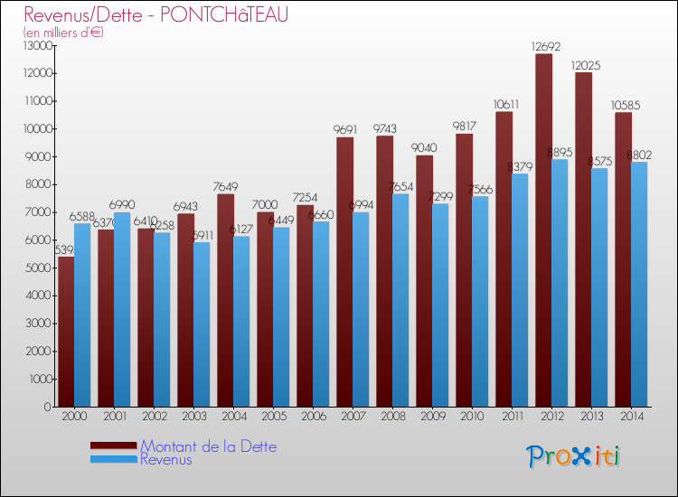 Evolution comparée de la dette et des revenus pour la commune de PONTCHâTEAU de 2000 à 2014 Comparaison de la dette et des revenus pour PONTCHâTEAU de 2000 à 2014