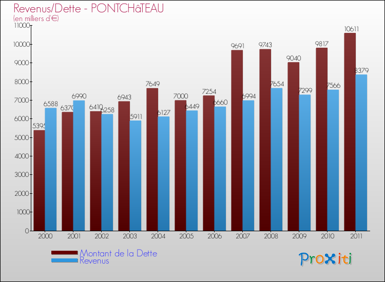Evolution comparée de la dette et des revenus pour la commune de PONTCHâTEAU de 2000 à 2011 Comparaison de la dette et des revenus pour PONTCHâTEAU de 2000 à 2011