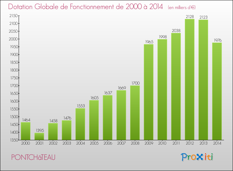 Evolution du montant de la Dotation Globale de Fonctionnement pour la commune de PONTCHâTEAU de 2000 à 2014 Evolution du montant de la Dotation Globale de Fonctionnement pour PONTCHâTEAU de 2000 à 2014