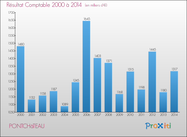 Evolution du résultat comptable pour la commune de PONTCHâTEAU de 2000 à 2014 Evolution du résultat comptable pour PONTCHâTEAU de 2000 à 2014