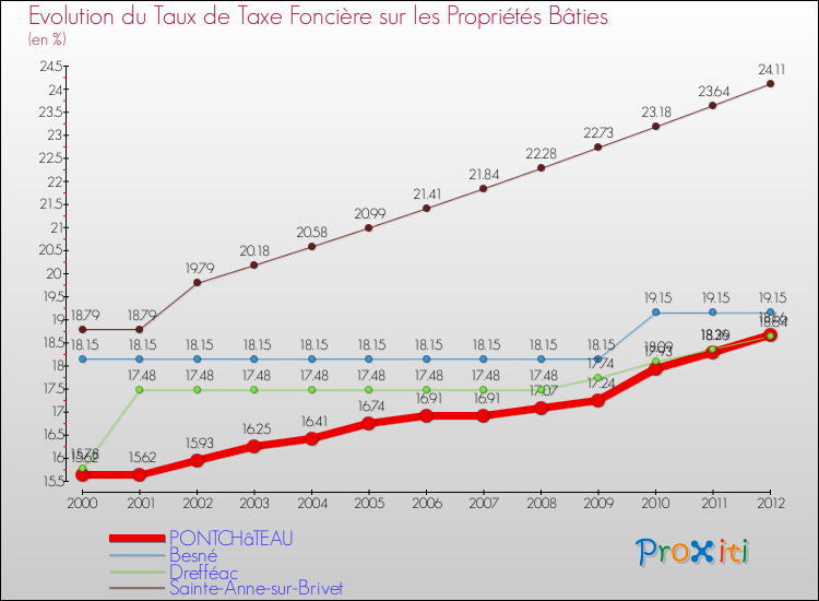 Evolution du taux de la taxe foncière sur le bati pour PONTCHâTEAU et les communes proches de 2000 à 2012 Comparaison des taux de taxe foncière sur le bati pour PONTCHâTEAU et les communes voisines de 2000 à 2012