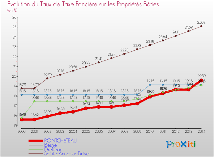 Evolution du taux de la taxe foncière sur le bati pour PONTCHâTEAU et les communes proches de 2000 à 2014 Comparaison des taux de taxe foncière sur le bati pour PONTCHâTEAU et les communes voisines de 2000 à 2014