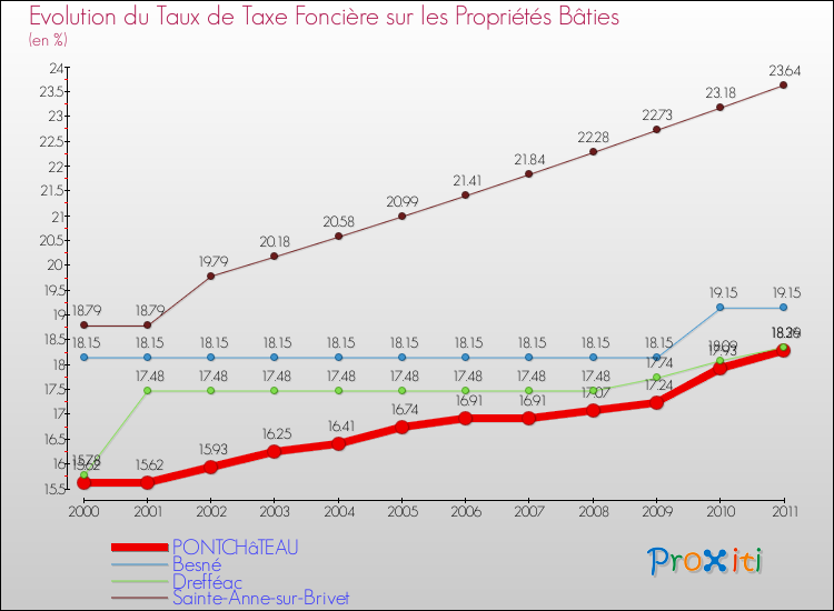 Evolution du taux de la taxe foncière sur le bati pour PONTCHâTEAU et les communes proches Comparaison des taux de taxe foncière sur le bati pour PONTCHâTEAU et les communes voisines
