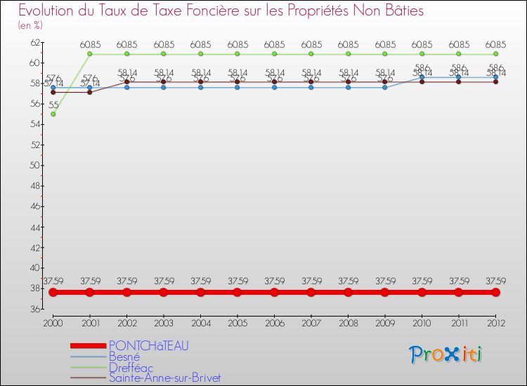 Evolution du taux de la taxe foncière sur les immeubles et terrains non batis pour PONTCHâTEAU et les communes proches de 2000 à 2012 Comparaison des taux de la taxe foncière sur les immeubles et terrains non batis pour PONTCHâTEAU et les communes voisines de 2000 à 2012