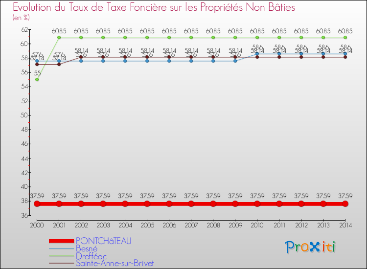 Evolution du taux de la taxe foncière sur les immeubles et terrains non batis pour PONTCHâTEAU et les communes proches de 2000 à 2014 Comparaison des taux de la taxe foncière sur les immeubles et terrains non batis pour PONTCHâTEAU et les communes voisines de 2000 à 2014